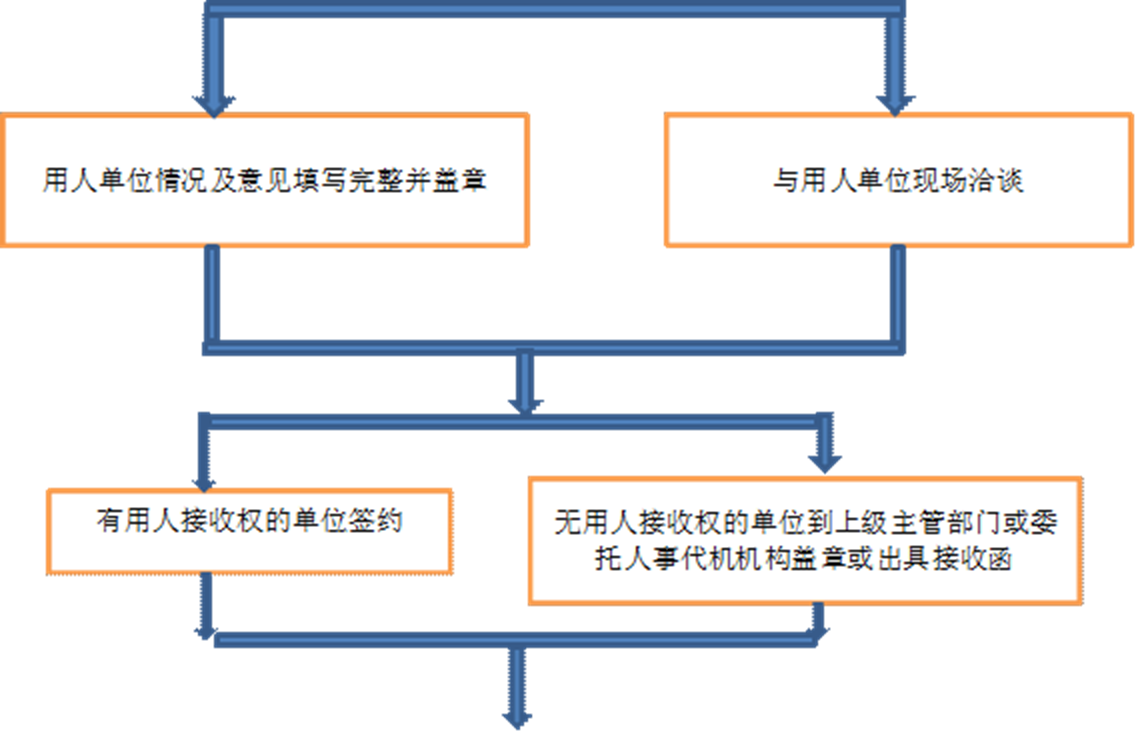 用人单位情况及意见填写完整并盖章,与用人单位现场洽谈,无用人接收权的单位到上级主管部门或委托人事代机机构盖章或出具接收函,有用人接收权的单位签约