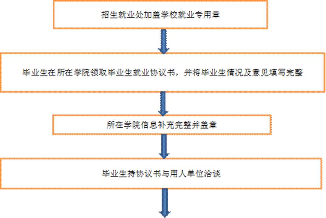 毕业生在所在学院领取毕业生就业协议书，并将毕业生情况及意见填写完整,毕业生持协议书与用人单位洽谈,所在学院信息补充完整并盖章,招生就业处加盖学校就业专用章